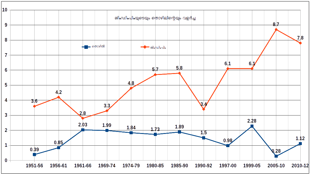 Growth of Employment and GDP-Chart-Malayalam